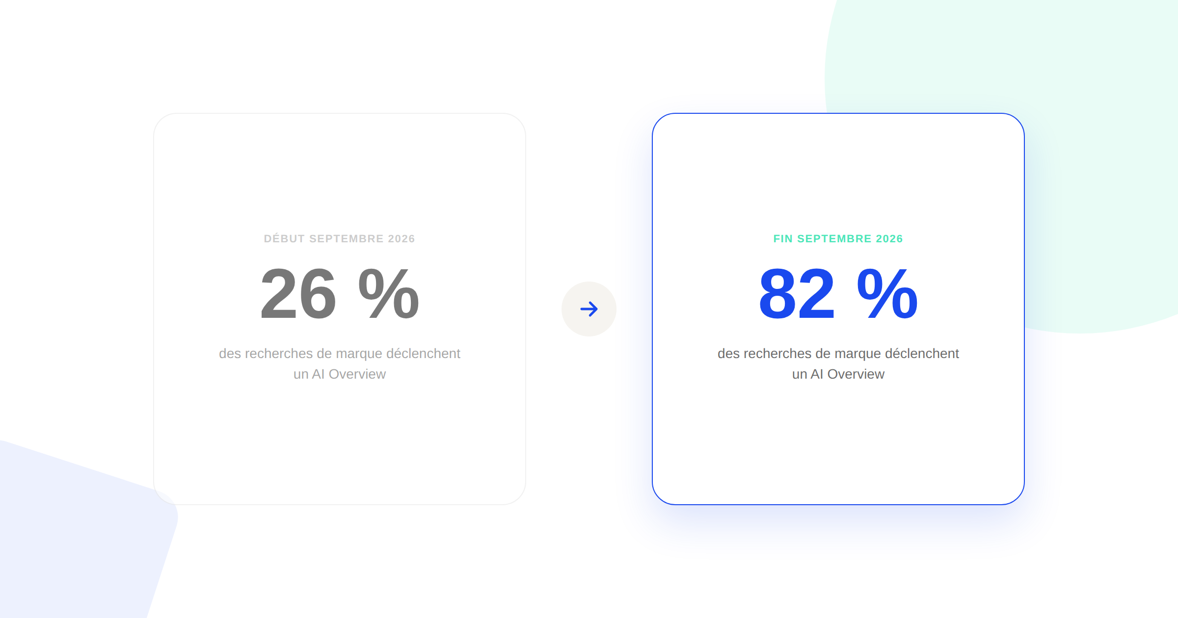 Comparaison : 26 % des recherches de marque avec un AI Overview début septembre 2026, contre 82 % fin septembre 2026