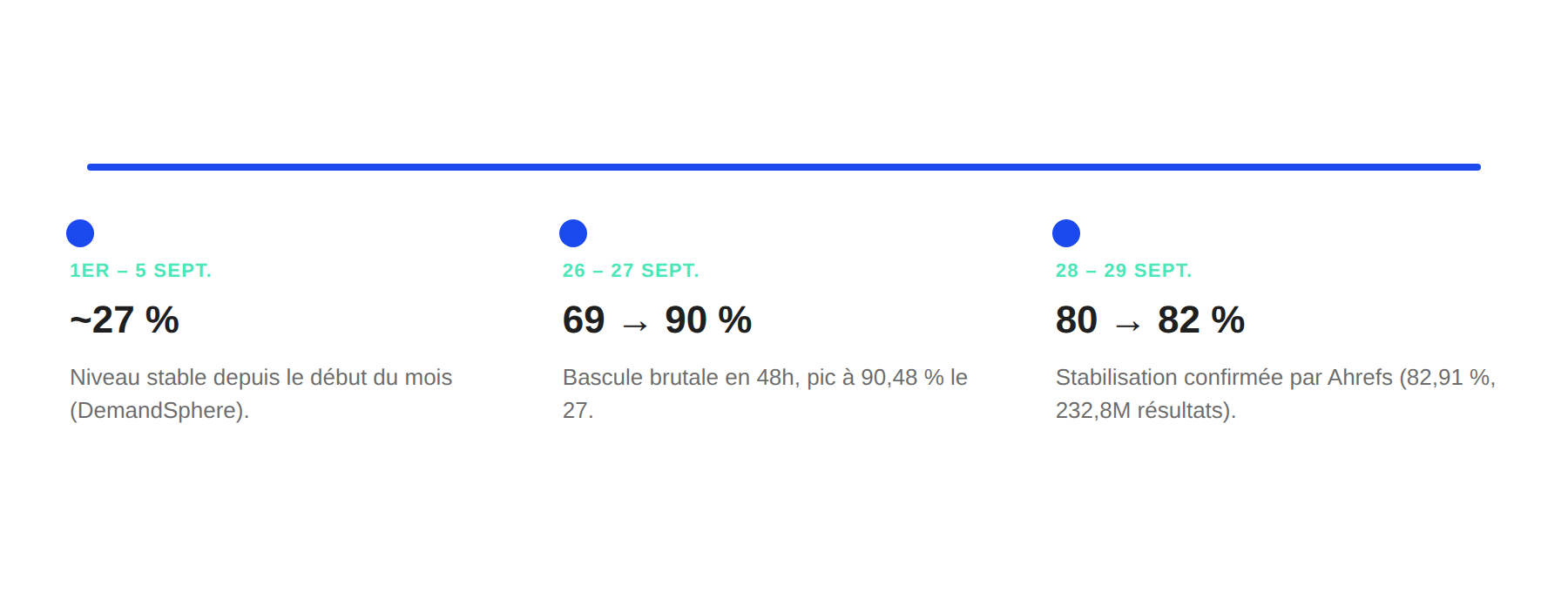 Chronologie de la hausse des AI Overviews sur les recherches de marque en septembre 2026 : environ 27 % début septembre, bascule à 69-90 % les 26-27 septembre, stabilisation à 80-82 % fin septembre.