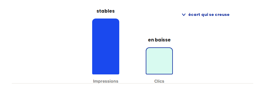 Graphique en barres comparant des impressions stables à des clics en baisse, avec la mention 'écart qui se creuse'
