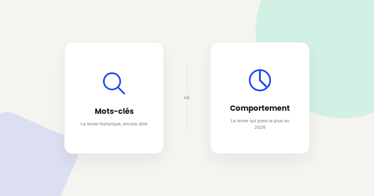 Illustration comparant le levier historique des mots-clés ASO au levier comportemental (conversion, rétention) qui pèse le plus aujourd'hui