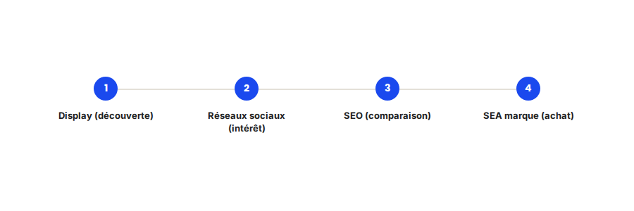 Le dernier clic n'attribue la conversion qu'à la dernière étape — en ignorant les trois qui ont construit la décision d'achat en amont.