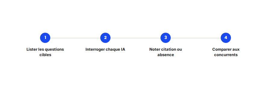 L'audit de visibilité IA n'a rien de magique : c'est une méthode répétable, question par question, comparée dans le temps.