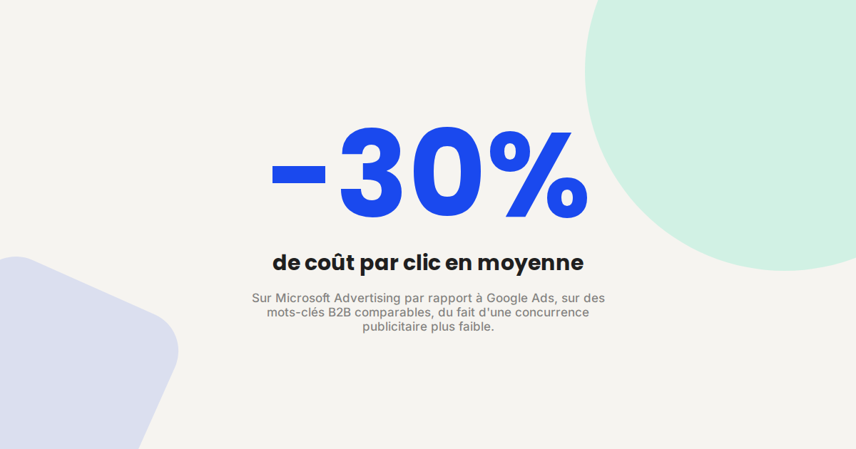 Illustration mettant en avant un chiffre : jusqu'à 30 % de coût par clic en moins sur Microsoft Advertising