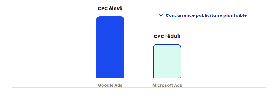 Sur des mots-clés B2B comparables, le coût par clic est généralement plus faible sur Microsoft Advertising, du fait d'une concurrence publicitaire moins dense.