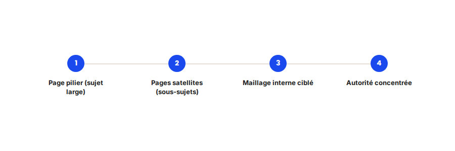 Le cocon sémantique concentre l'autorité d'un thème sur une page pilier, alimentée par des pages satellites reliées entre elles.