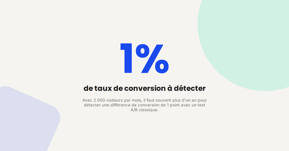 Illustration mettant en avant la difficulté de détecter une petite différence de taux de conversion avec un trafic limité