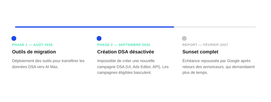 Frise chronologique : Phase 1 en août 2026 (outils de migration), Phase 2 en septembre 2026 (création DSA désactivée), sunset complet reporté à février 2027