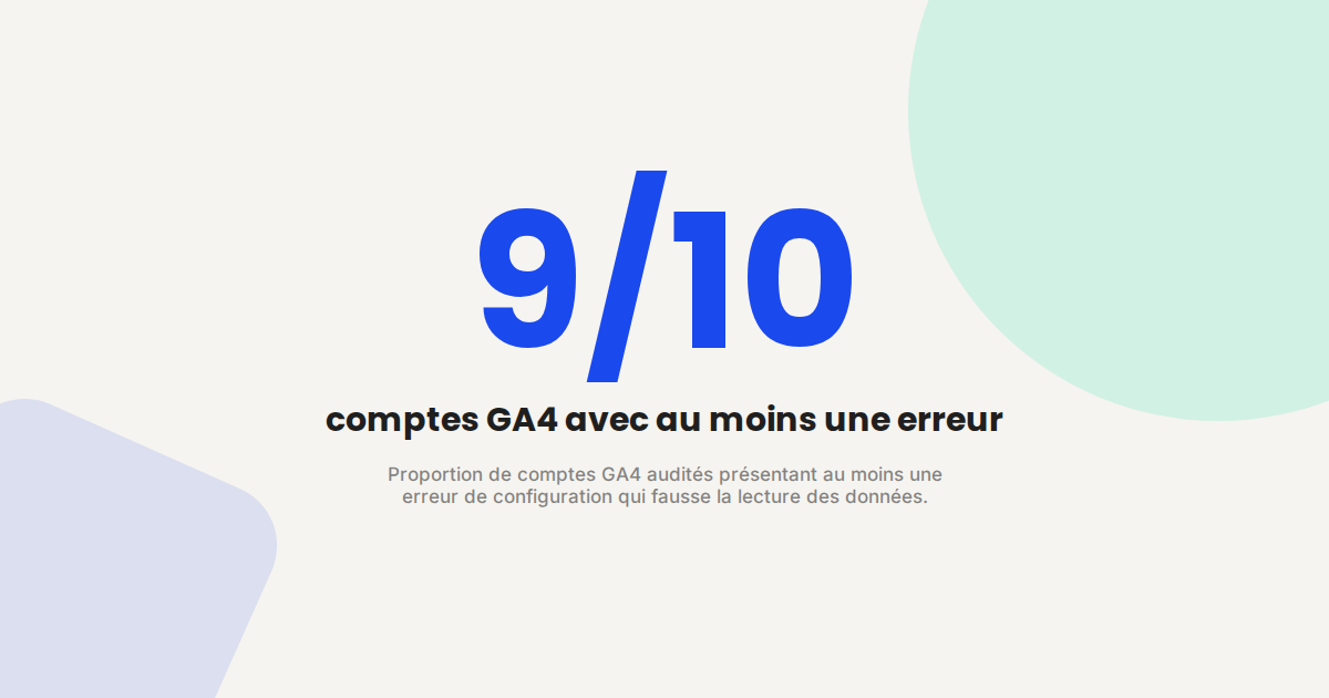 Illustration mettant en avant la proportion de comptes GA4 comportant au moins une erreur de configuration