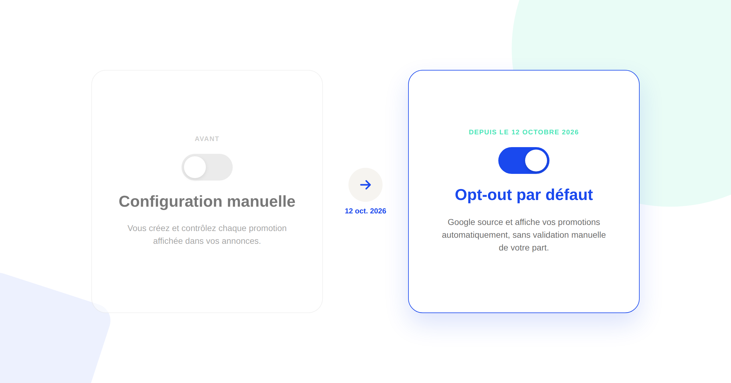 Comparaison entre la configuration manuelle des promotions avant le 12 octobre 2026 et l'activation automatique par défaut depuis cette date