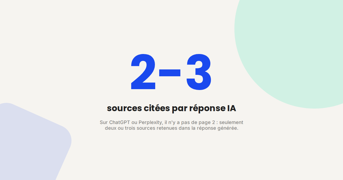 Illustration mettant en avant le chiffre clé : seulement 2 à 3 sources citées dans une réponse générée par une IA