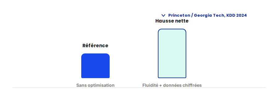 Graphique en barres comparant la visibilité d'un contenu optimisé selon les critères GEO à celle d'un contenu non optimisé