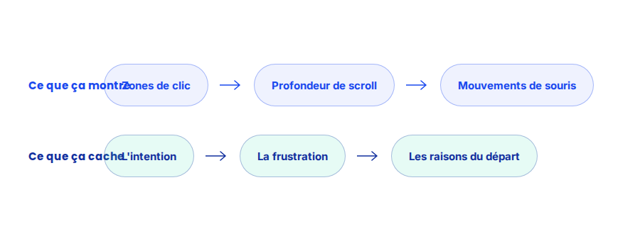 Les heatmaps documentent des comportements observables, mais n'expliquent jamais les motivations qui les précèdent.