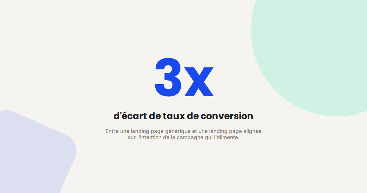 Illustration mettant en avant un chiffre : jusqu'à 3 fois d'écart de taux de conversion entre landing pages
