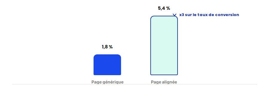 Écart observé entre une landing page générique réutilisée pour toutes les campagnes et une page dont le message reprend exactement l'accroche de l'annonce.