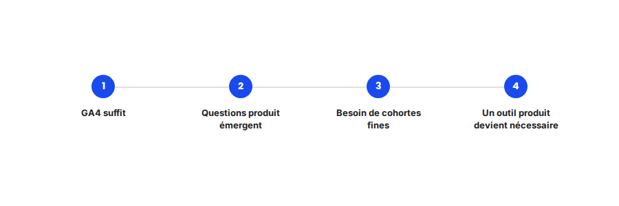 Le passage à un outil d'analytics produit dédié devient pertinent quand les questions posées dépassent ce que GA4 peut mesurer nativement.