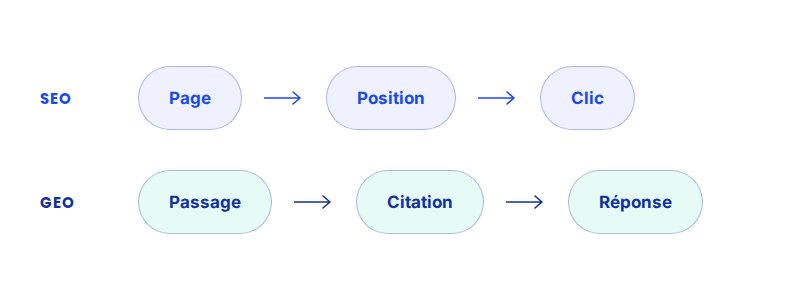 Schéma comparant les deux chaînes de valeur : en SEO, Page puis Position puis Clic ; en GEO, Passage puis Citation puis Réponse