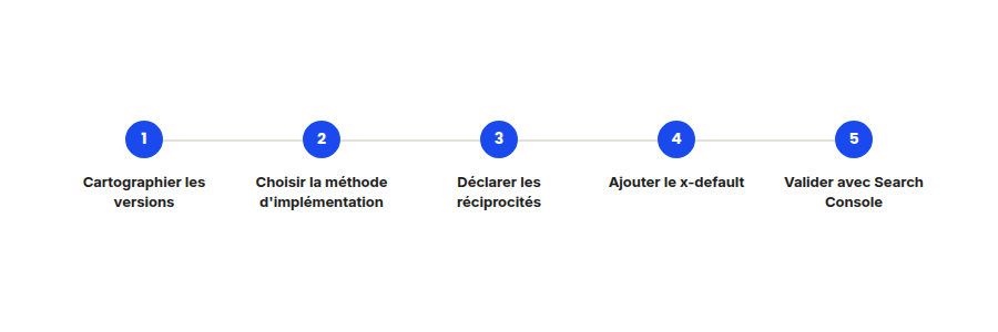 Chaque étape corrige un point de défaillance silencieux propre à hreflang — sauter l'une d'elles suffit à annuler l'effet des autres.