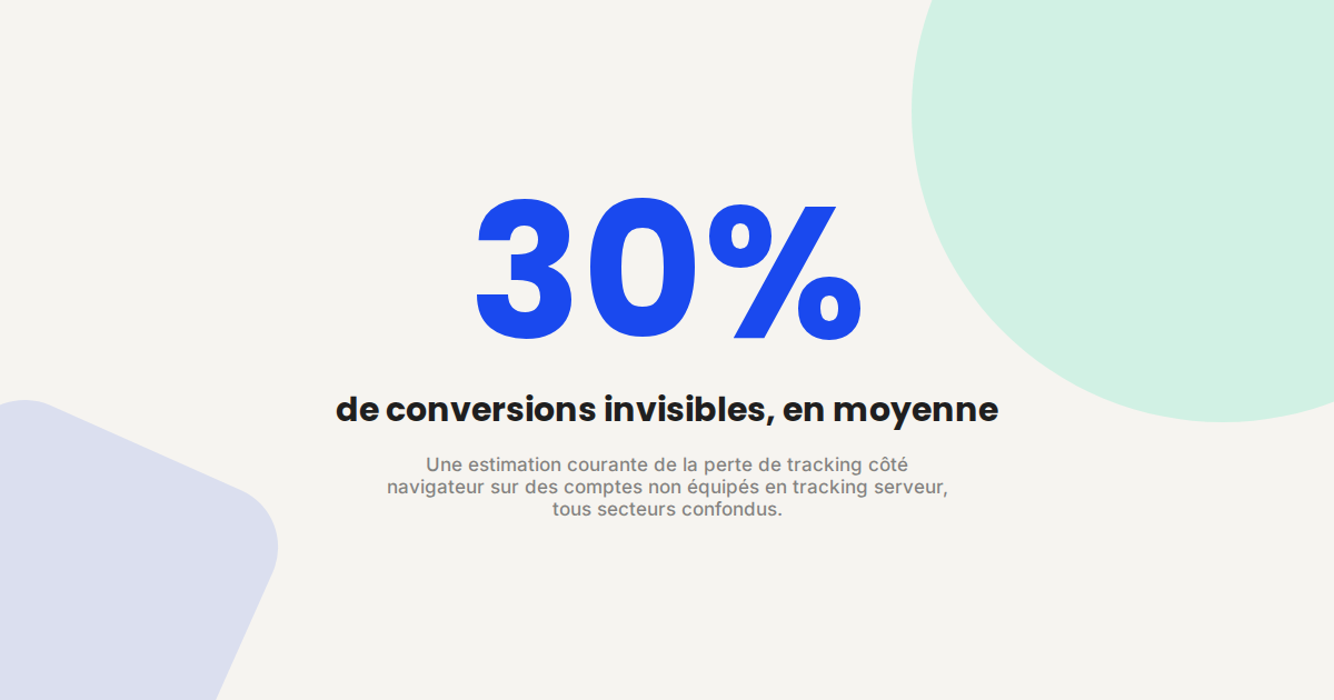 Illustration mettant en avant le chiffre 30% de conversions invisibles en moyenne sans tracking côté serveur