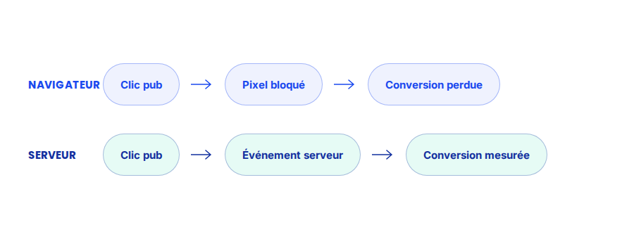 Le tracking côté serveur contourne les blocages qui affectent le pixel navigateur, sans dépendre du cookie tiers ni de l'ad-blocker du visiteur.